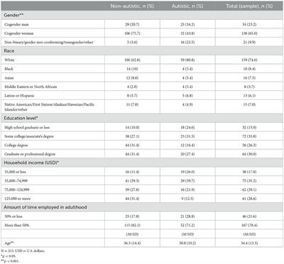 Neurotype and participatory autism knowledge predict perceptions of an autistic employee in the workplace